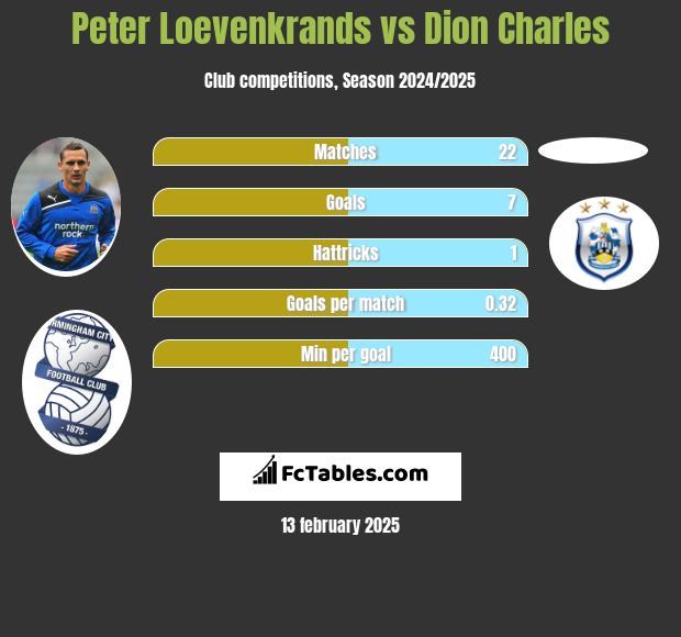 Peter Loevenkrands vs Dion Charles h2h player stats