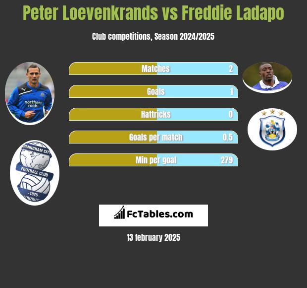 Peter Loevenkrands vs Freddie Ladapo h2h player stats