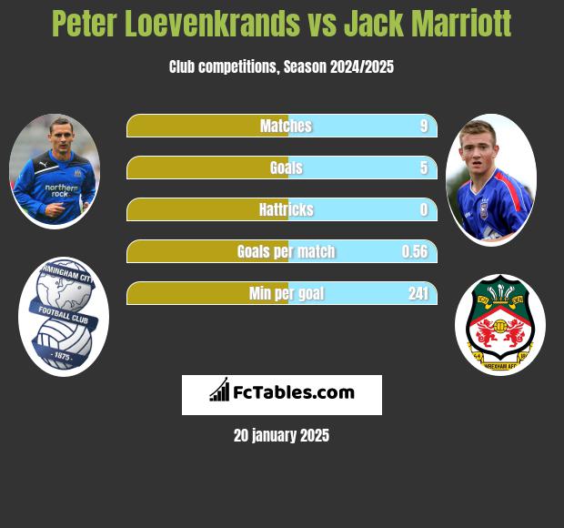 Peter Loevenkrands vs Jack Marriott h2h player stats