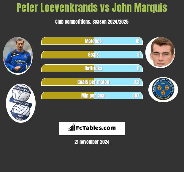 Peter Loevenkrands vs John Marquis h2h player stats