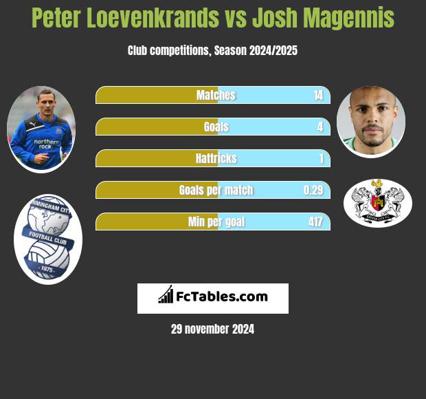 Peter Loevenkrands vs Josh Magennis h2h player stats