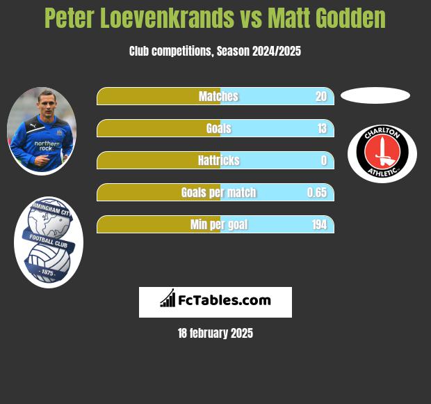 Peter Loevenkrands vs Matt Godden h2h player stats