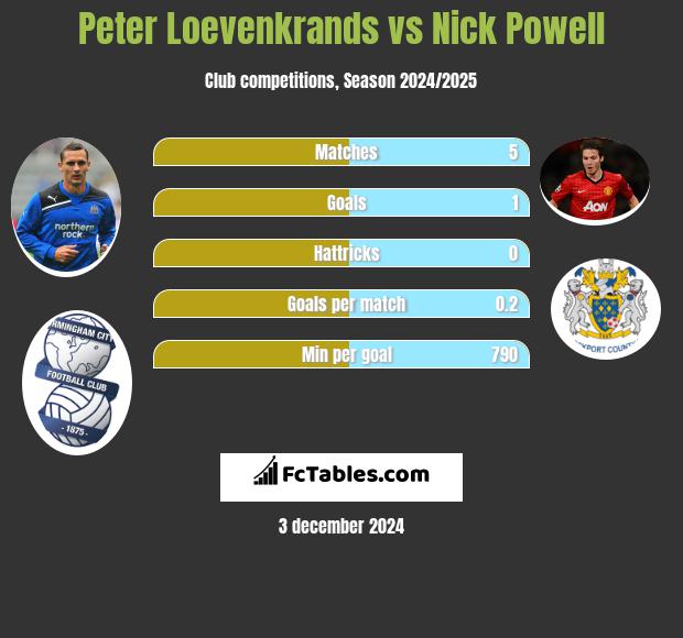 Peter Loevenkrands vs Nick Powell h2h player stats