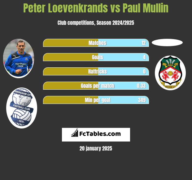 Peter Loevenkrands vs Paul Mullin h2h player stats