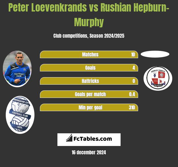 Peter Loevenkrands vs Rushian Hepburn-Murphy h2h player stats