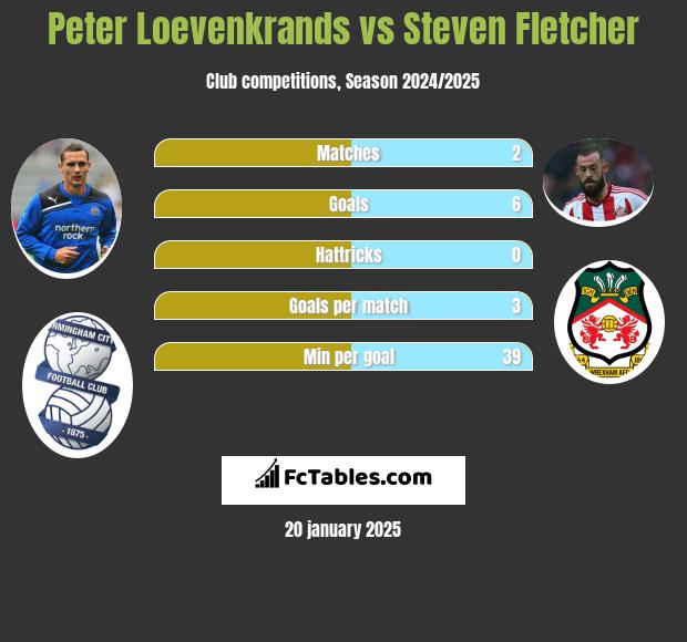 Peter Loevenkrands vs Steven Fletcher h2h player stats