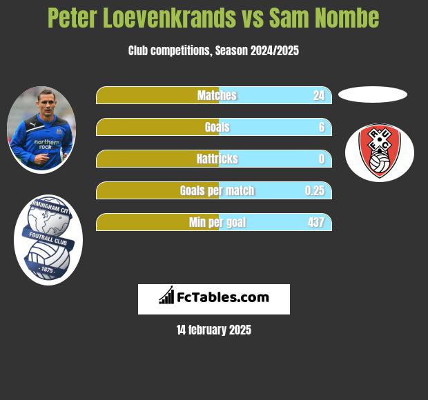 Peter Loevenkrands vs Sam Nombe h2h player stats