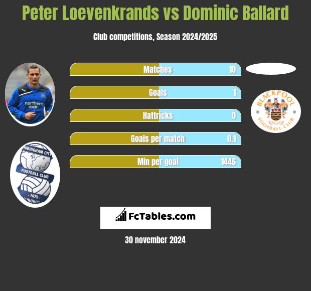 Peter Loevenkrands vs Dominic Ballard h2h player stats