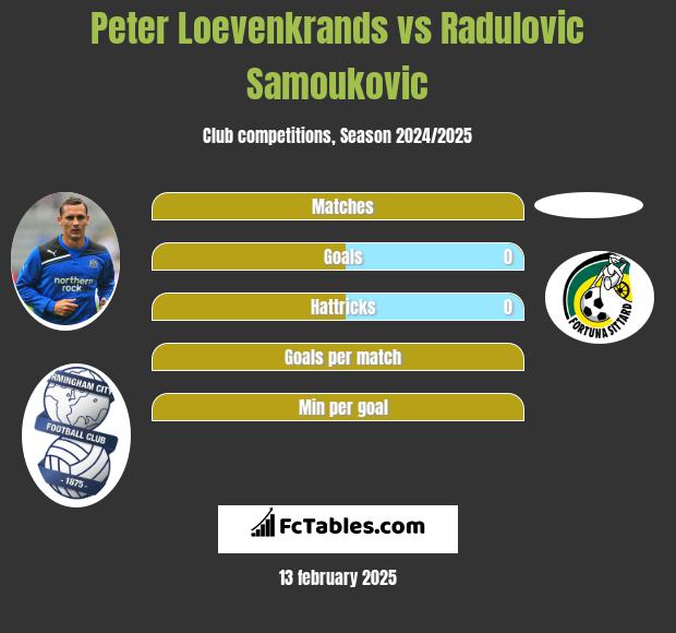 Peter Loevenkrands vs Radulovic Samoukovic h2h player stats