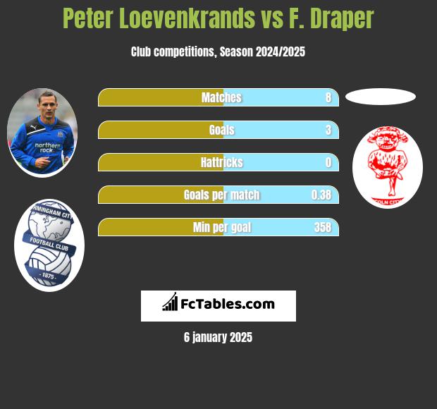 Peter Loevenkrands vs F. Draper h2h player stats