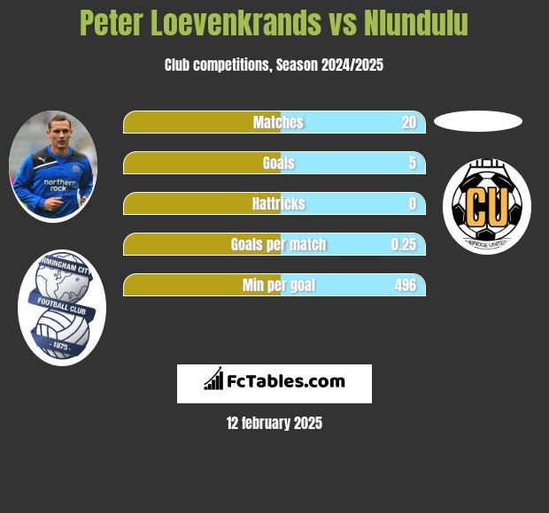 Peter Loevenkrands vs Nlundulu h2h player stats