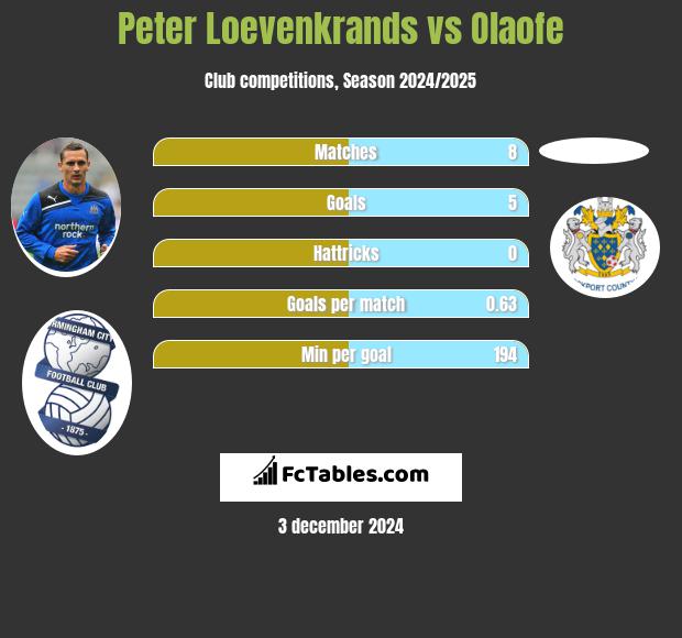 Peter Loevenkrands vs Olaofe h2h player stats