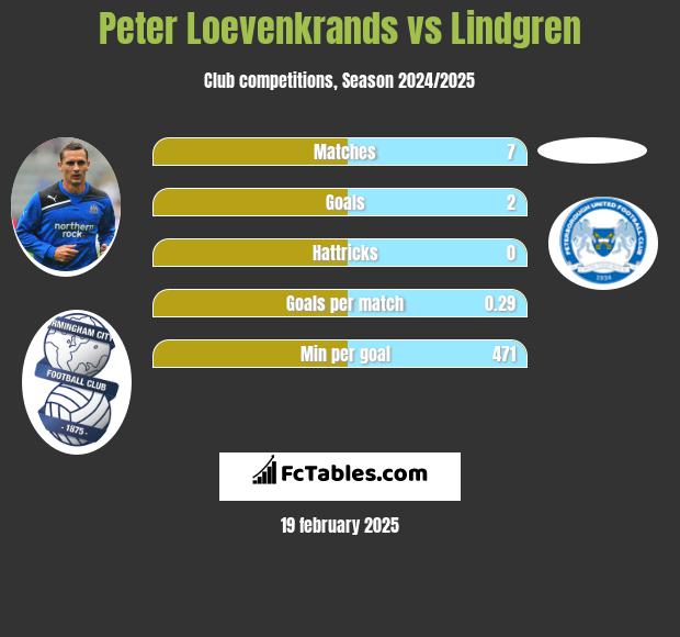 Peter Loevenkrands vs Lindgren h2h player stats