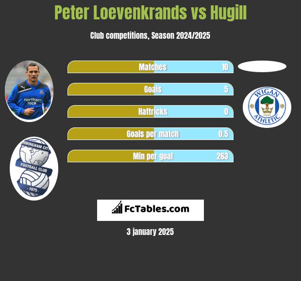 Peter Loevenkrands vs Hugill h2h player stats