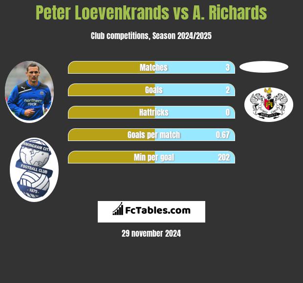 Peter Loevenkrands vs A. Richards h2h player stats