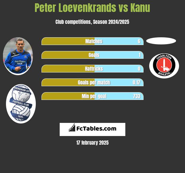 Peter Loevenkrands vs Kanu h2h player stats