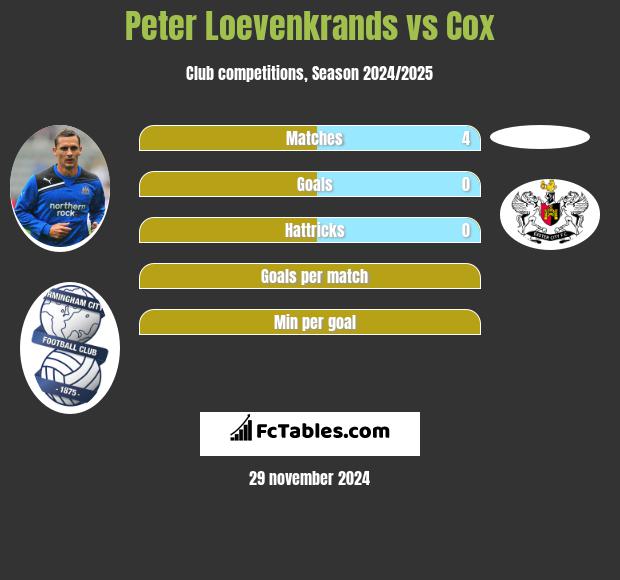 Peter Loevenkrands vs Cox h2h player stats