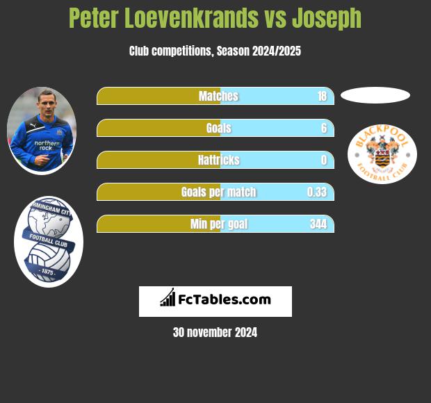 Peter Loevenkrands vs Joseph h2h player stats