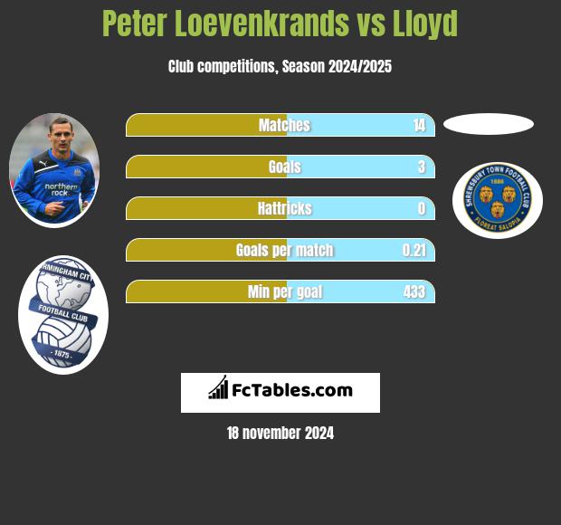 Peter Loevenkrands vs Lloyd h2h player stats