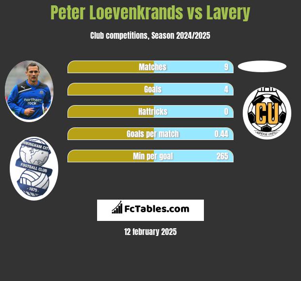 Peter Loevenkrands vs Lavery h2h player stats