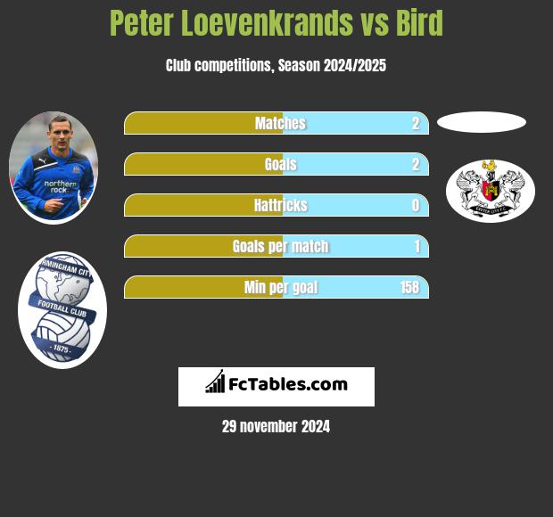 Peter Loevenkrands vs Bird h2h player stats