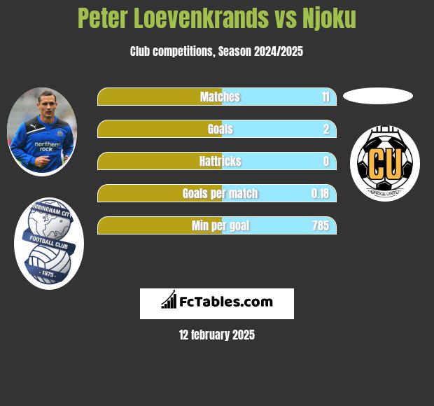 Peter Loevenkrands vs Njoku h2h player stats