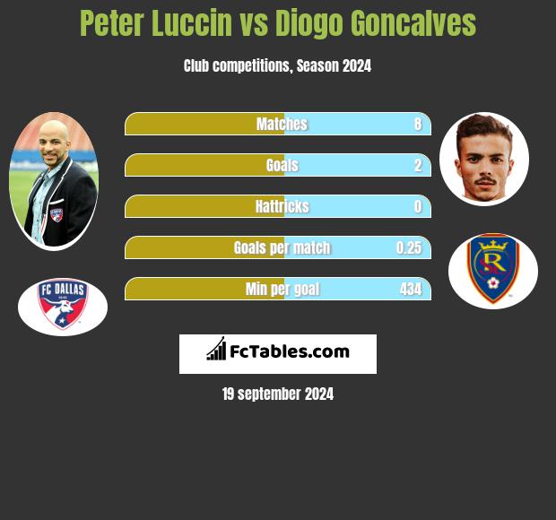 Peter Luccin vs Diogo Goncalves h2h player stats