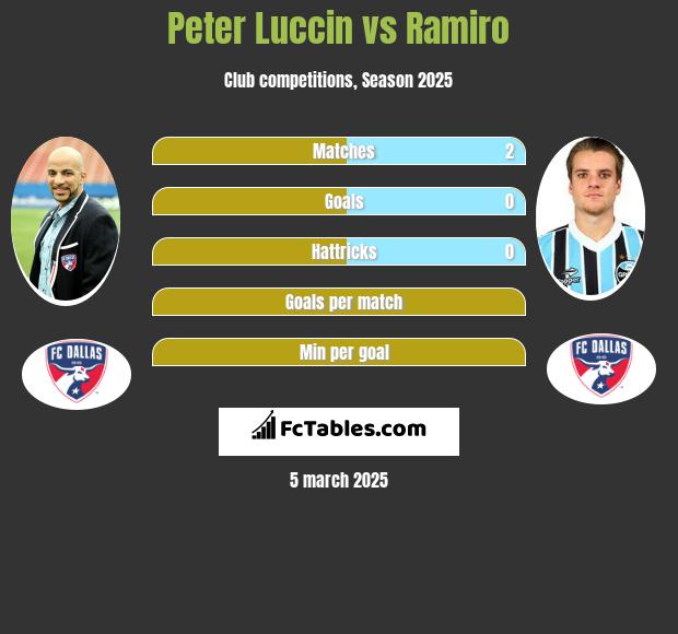 Peter Luccin vs Ramiro h2h player stats