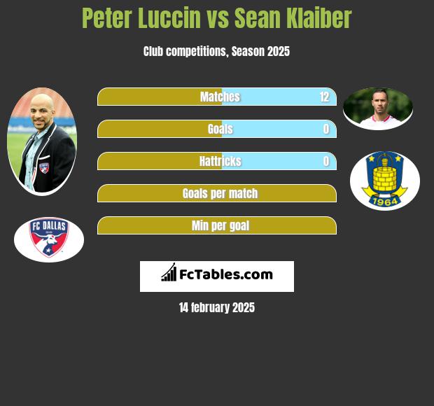 Peter Luccin vs Sean Klaiber h2h player stats