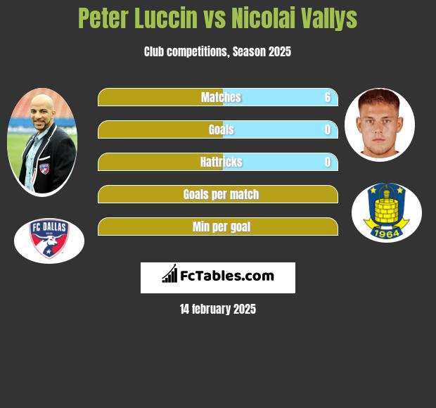 Peter Luccin vs Nicolai Vallys h2h player stats