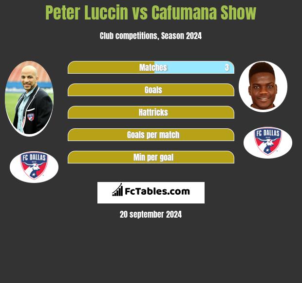 Peter Luccin vs Cafumana Show h2h player stats