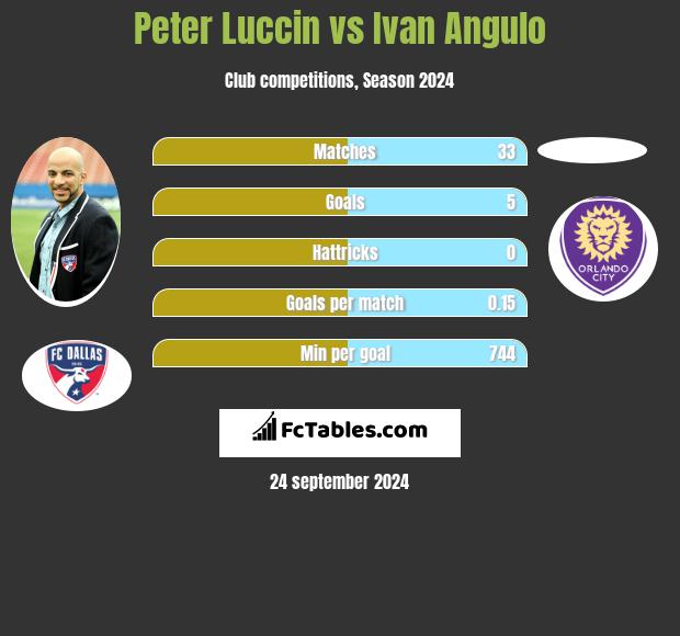 Peter Luccin vs Ivan Angulo h2h player stats