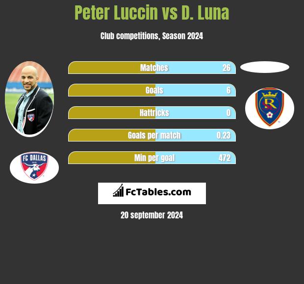 Peter Luccin vs D. Luna h2h player stats