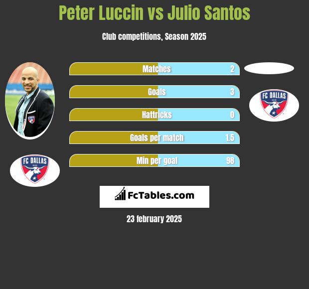 Peter Luccin vs Julio Santos h2h player stats