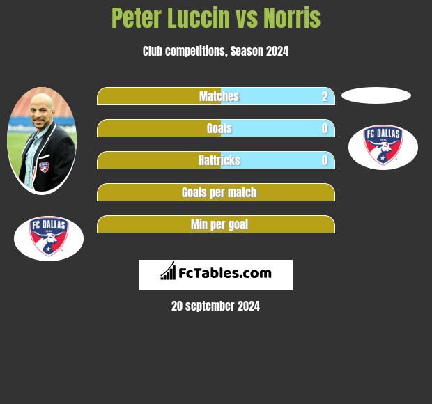 Peter Luccin vs Norris h2h player stats