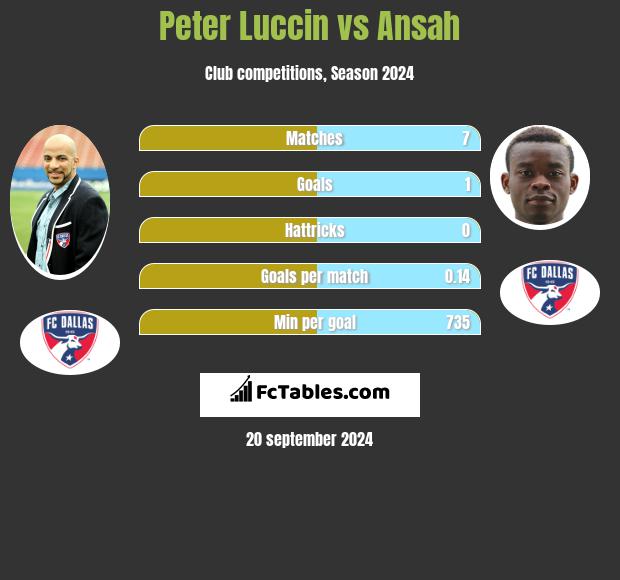 Peter Luccin vs Ansah h2h player stats