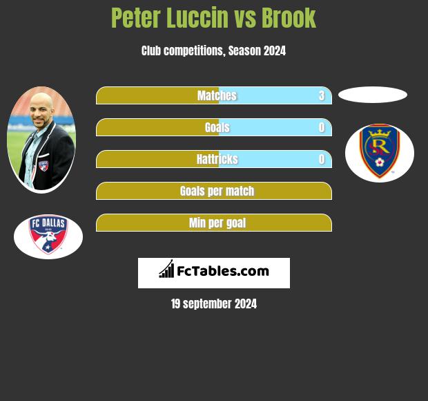 Peter Luccin vs Brook h2h player stats