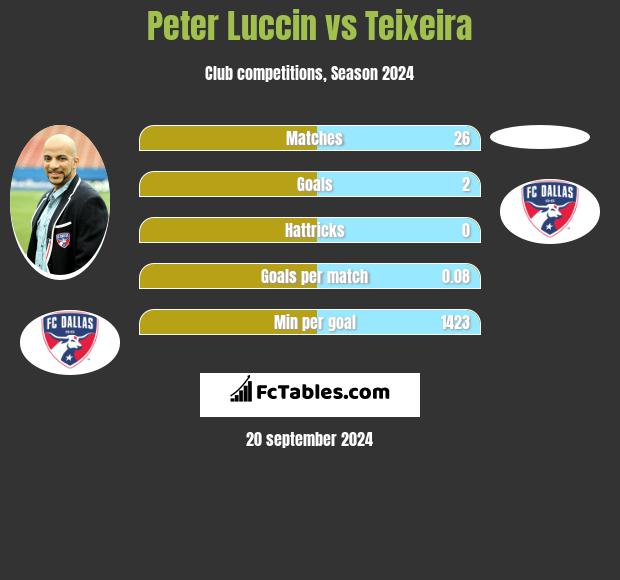 Peter Luccin vs Teixeira h2h player stats