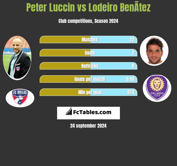 Peter Luccin vs Lodeiro BenÃ­tez h2h player stats