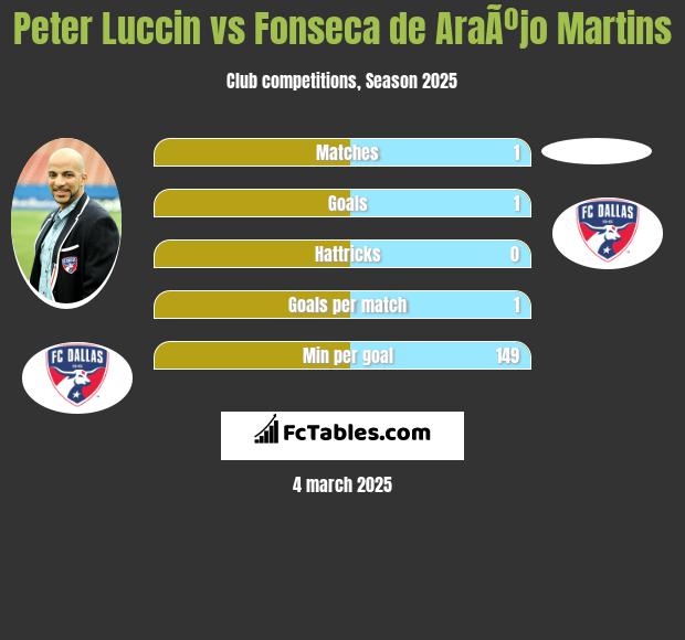 Peter Luccin vs Fonseca de AraÃºjo Martins h2h player stats