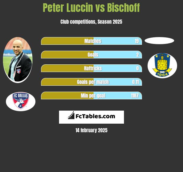 Peter Luccin vs Bischoff h2h player stats