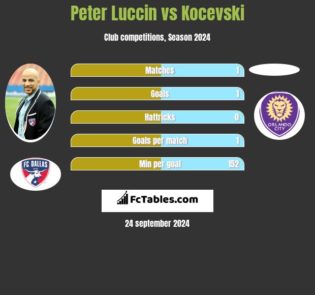 Peter Luccin vs Kocevski h2h player stats