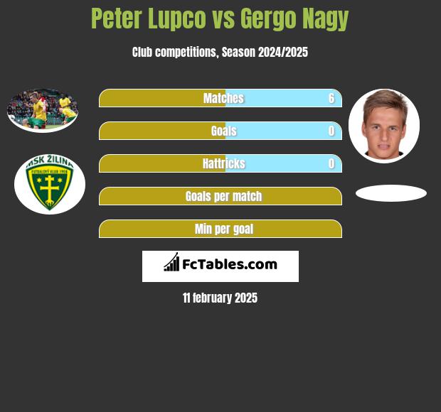 Peter Lupco vs Gergo Nagy h2h player stats