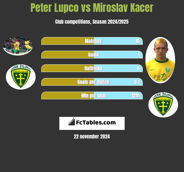 Peter Lupco vs Miroslav Kacer h2h player stats