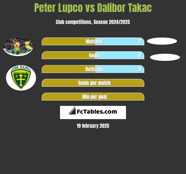 Peter Lupco vs Dalibor Takac h2h player stats