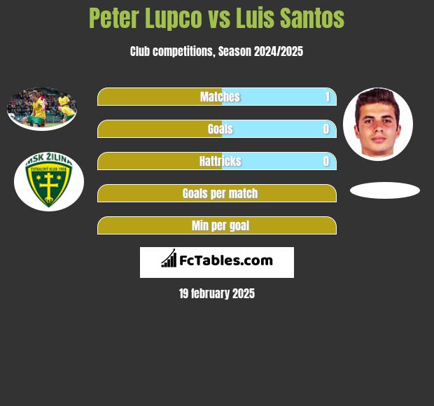 Peter Lupco vs Luis Santos h2h player stats