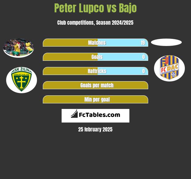 Peter Lupco vs Bajo h2h player stats