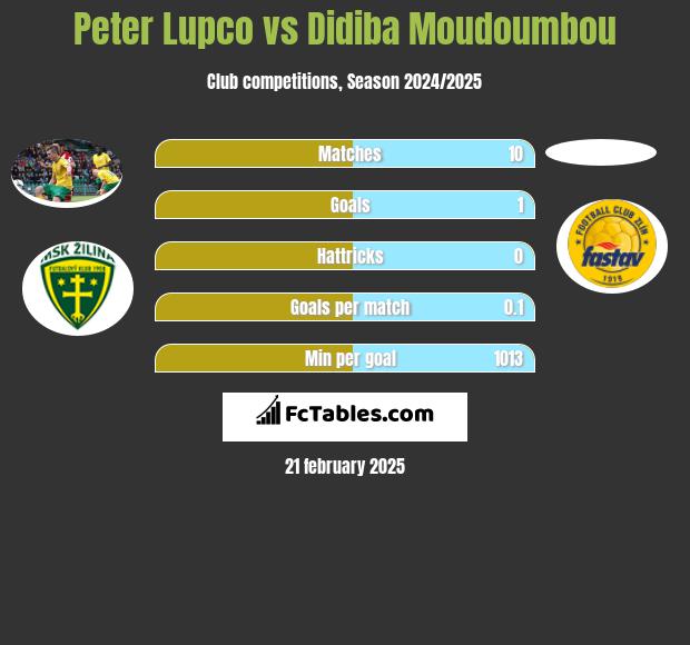 Peter Lupco vs Didiba Moudoumbou h2h player stats