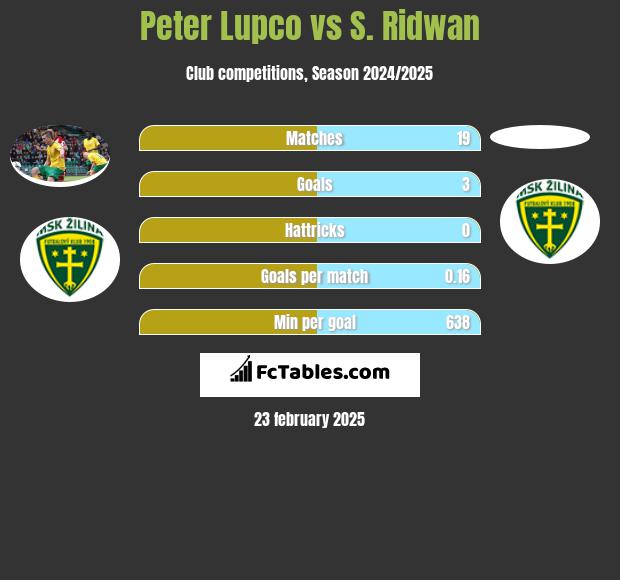 Peter Lupco vs S. Ridwan h2h player stats