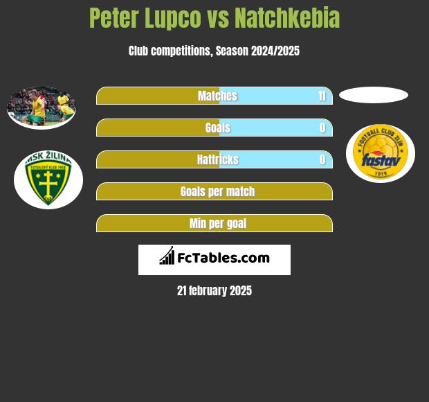 Peter Lupco vs Natchkebia h2h player stats